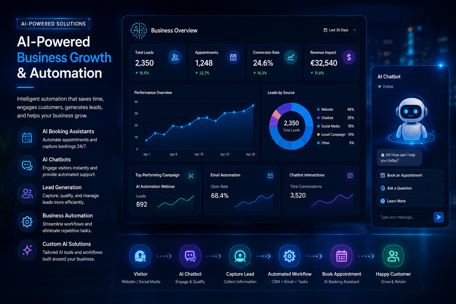 AI automation dashboard helping businesses improve marketing, customer engagement, lead generation and workflow automation.